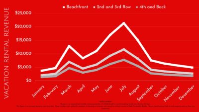Short Term Rental Income